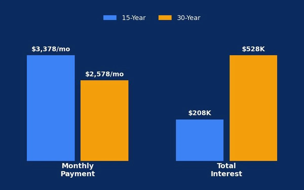 15-year vs 30-year mortgage comparison chart showing monthly payment and total interest differences